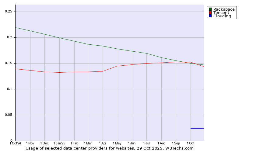 Historical trends in the usage of Rackspace vs. Tencent vs. Clouding
