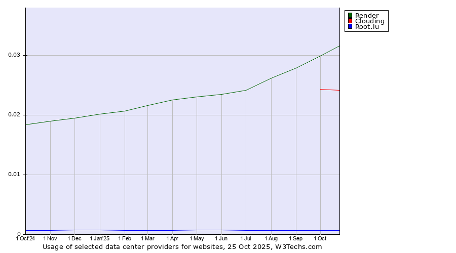 Historical trends in the usage of Render vs. Clouding vs. Root.lu