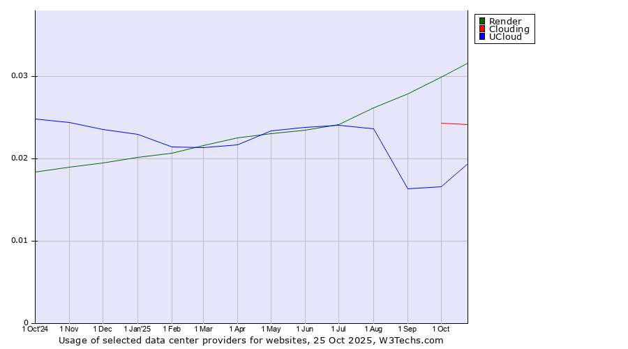 Historical trends in the usage of Render vs. Clouding vs. UCloud