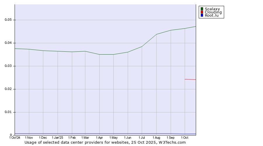 Historical trends in the usage of Scalaxy vs. Clouding vs. Root.lu