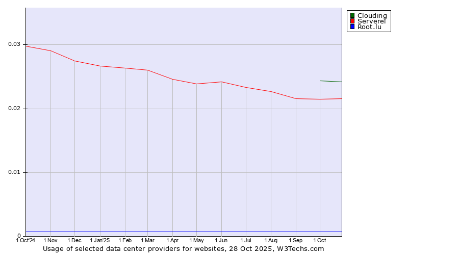 Historical trends in the usage of Clouding vs. Serverel vs. Root.lu