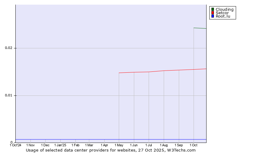Historical trends in the usage of Clouding vs. Setcor vs. Root.lu