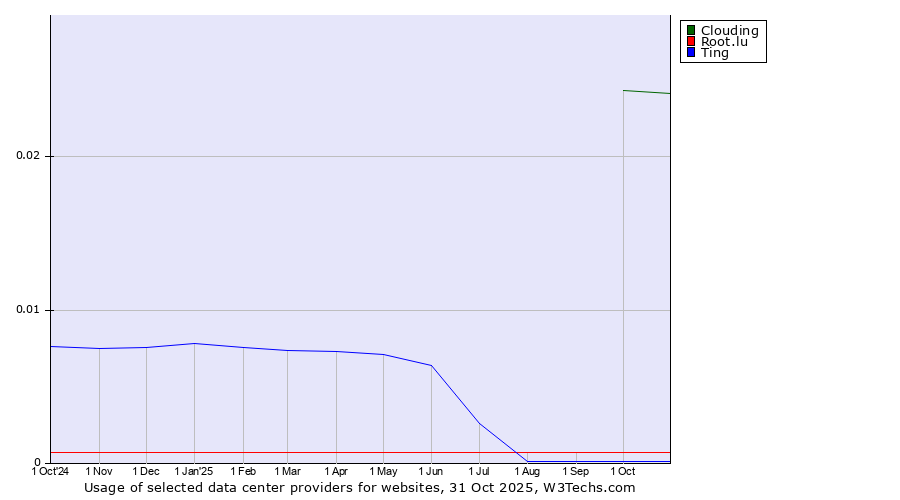 Historical trends in the usage of Clouding vs. Root.lu vs. Ting