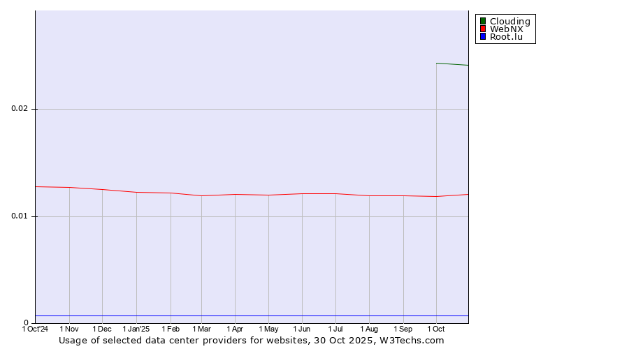 Historical trends in the usage of Clouding vs. WebNX vs. Root.lu