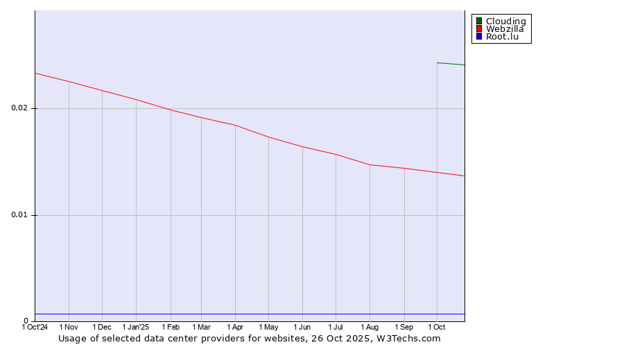 Historical trends in the usage of Clouding vs. Webzilla vs. Root.lu