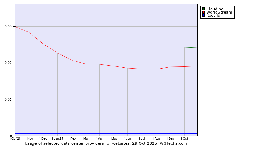 Historical trends in the usage of Clouding vs. WorldStream vs. Root.lu