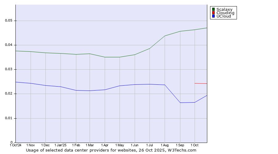Historical trends in the usage of Scalaxy vs. Clouding vs. UCloud