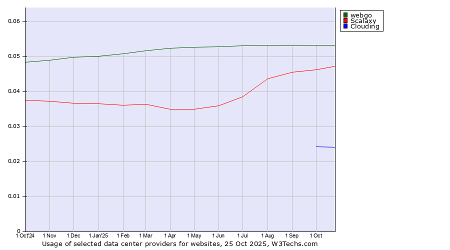 Historical trends in the usage of webgo vs. Scalaxy vs. Clouding