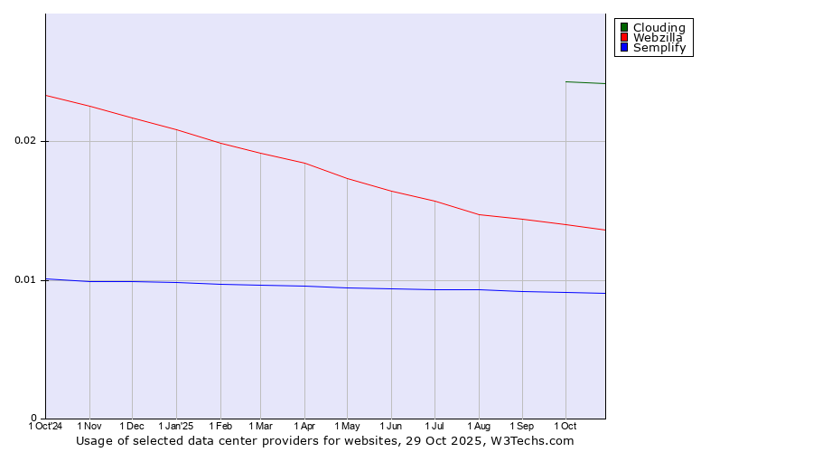 Historical trends in the usage of Clouding vs. Webzilla vs. Semplify