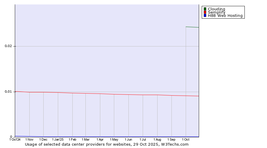Historical trends in the usage of Clouding vs. Semplify vs. H88 Web Hosting