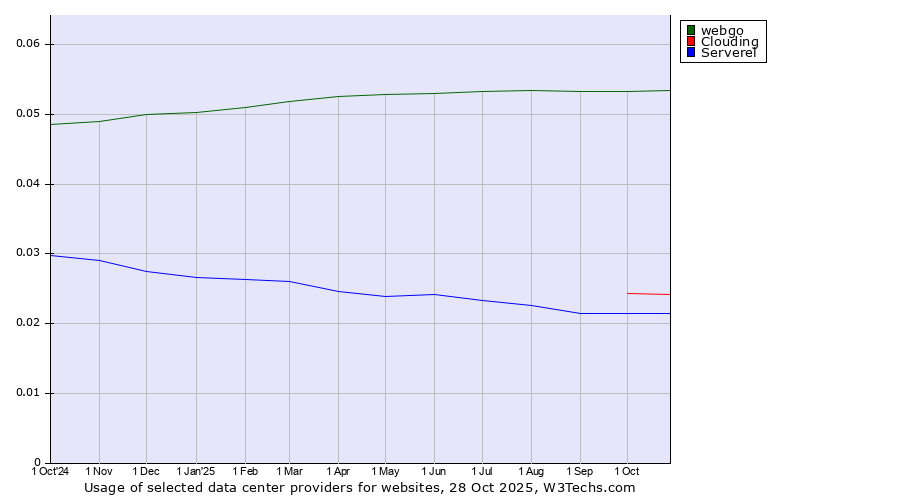 Historical trends in the usage of webgo vs. Clouding vs. Serverel