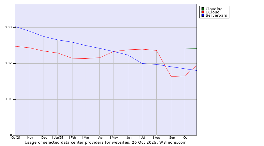 Historical trends in the usage of Clouding vs. UCloud vs. Serverpars