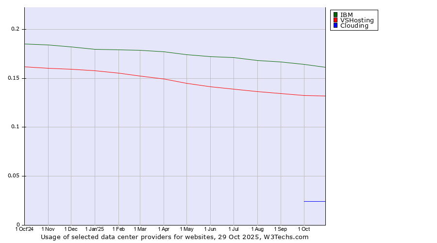Historical trends in the usage of IBM vs. VSHosting vs. Clouding