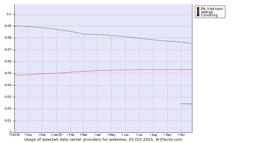 Historical trends in the usage of PA Vietnam vs. webgo vs. Clouding