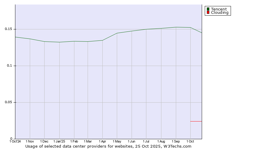 Historical trends in the usage of Tencent vs. Clouding