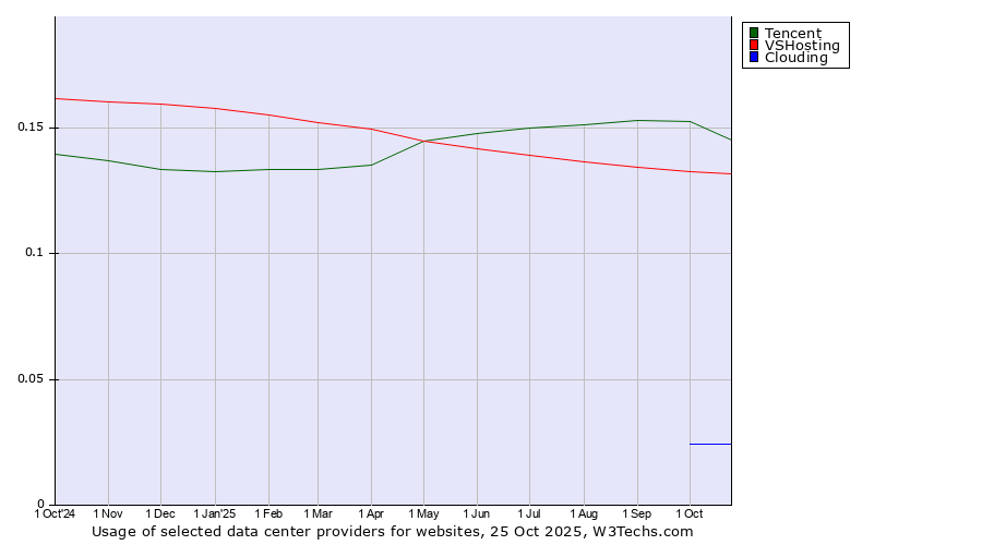 Historical trends in the usage of Tencent vs. VSHosting vs. Clouding