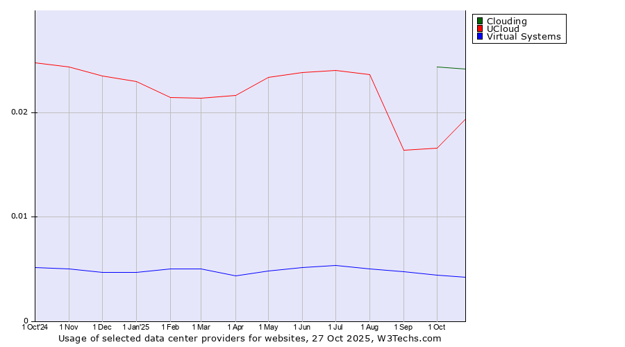 Historical trends in the usage of Clouding vs. UCloud vs. Virtual Systems