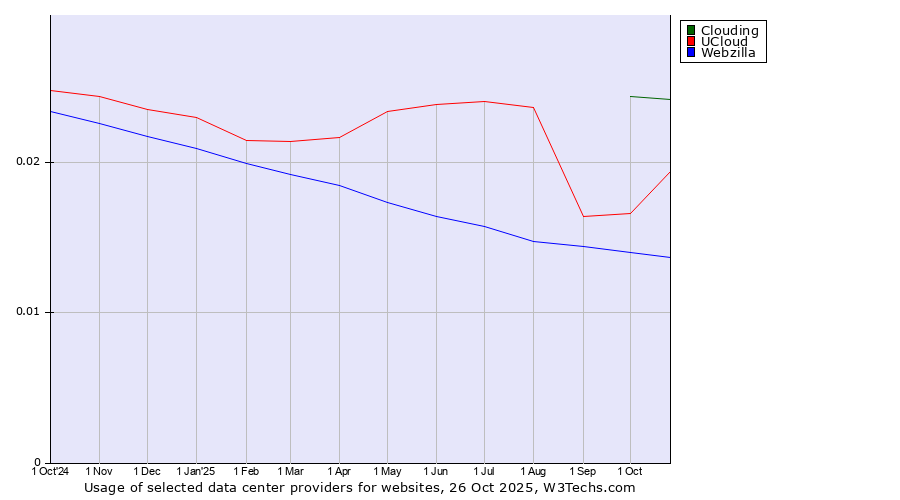 Historical trends in the usage of Clouding vs. UCloud vs. Webzilla
