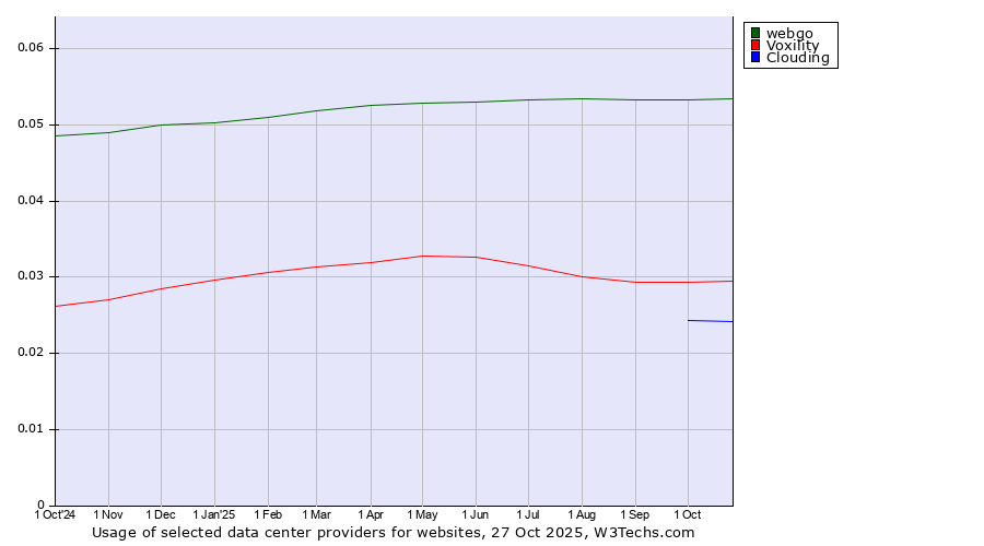 Historical trends in the usage of webgo vs. Voxility vs. Clouding