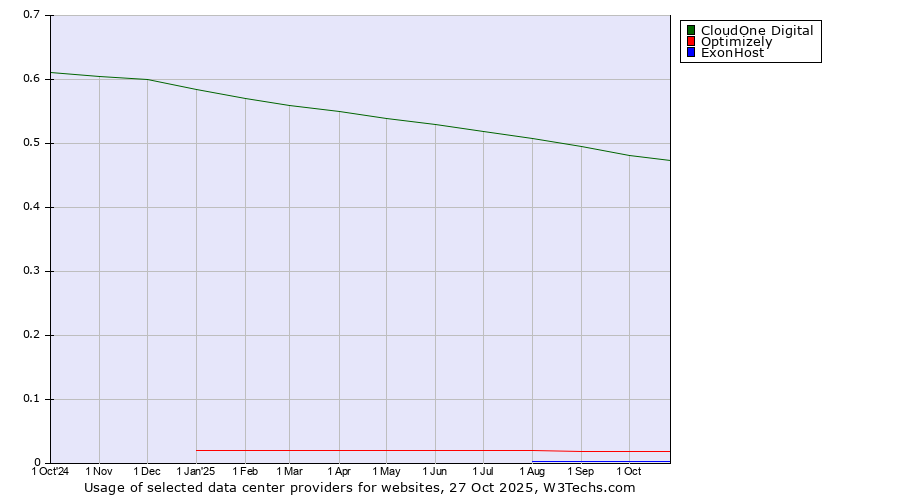 Historical trends in the usage of CloudOne Digital vs. Optimizely vs. ExonHost