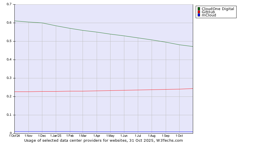 Historical trends in the usage of CloudOne Digital vs. GitHub vs. mCloud