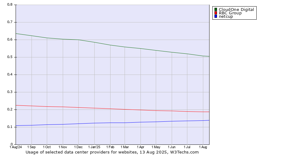 Historical trends in the usage of CloudOne Digital vs. RBC Group vs. netcup