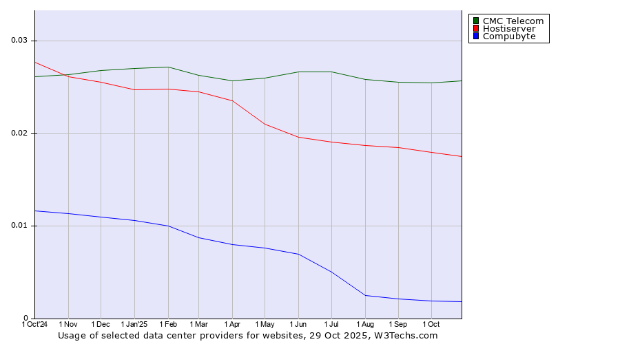 Historical trends in the usage of CMC Telecom vs. Hostiserver vs. Compubyte