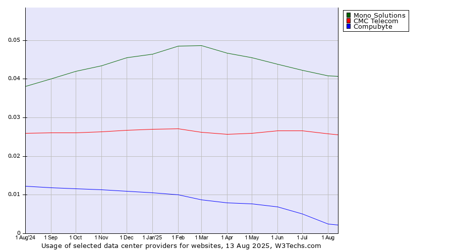 Historical trends in the usage of Mono Solutions vs. CMC Telecom vs. Compubyte