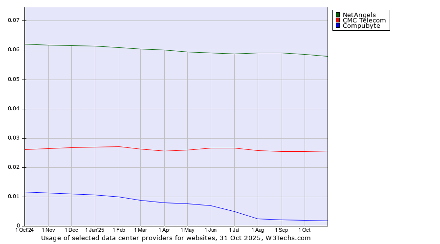 Historical trends in the usage of NetAngels vs. CMC Telecom vs. Compubyte