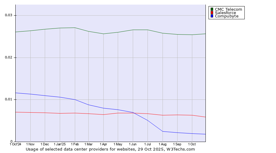 Historical trends in the usage of CMC Telecom vs. Salesforce vs. Compubyte