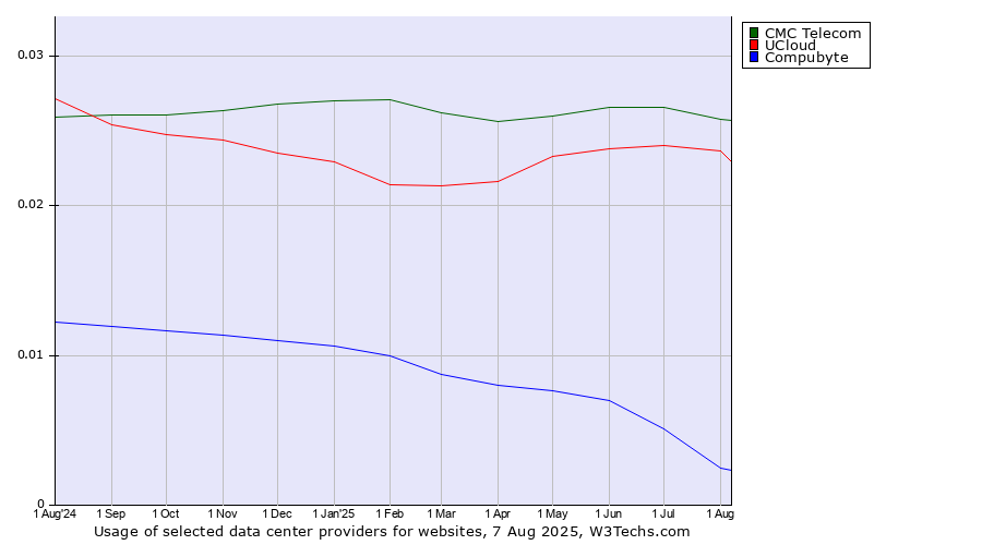 Historical trends in the usage of CMC Telecom vs. UCloud vs. Compubyte