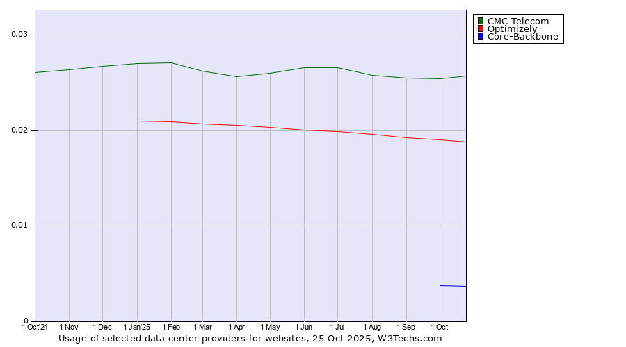 Historical trends in the usage of CMC Telecom vs. Optimizely vs. Core-Backbone