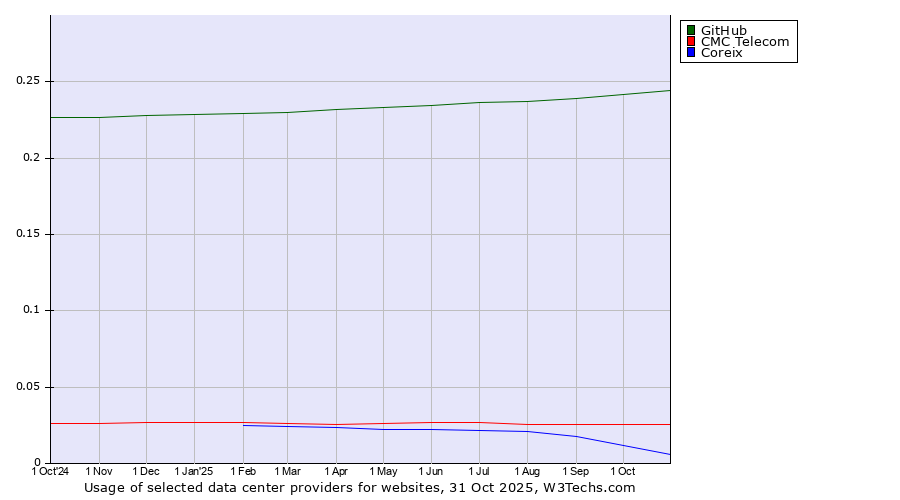 Historical trends in the usage of GitHub vs. CMC Telecom vs. Coreix
