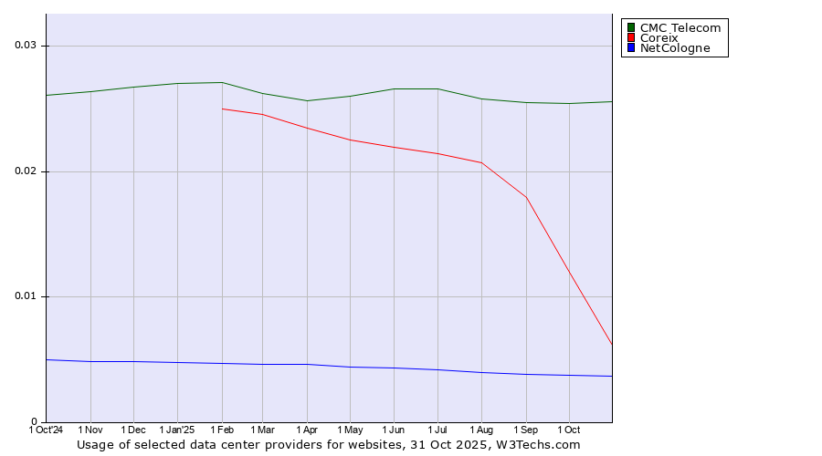 Historical trends in the usage of CMC Telecom vs. Coreix vs. NetCologne