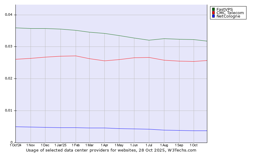 Historical trends in the usage of FastVPS vs. CMC Telecom vs. NetCologne