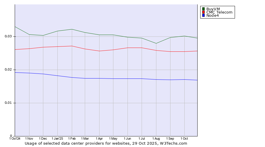 Historical trends in the usage of BuyVM vs. CMC Telecom vs. Node4