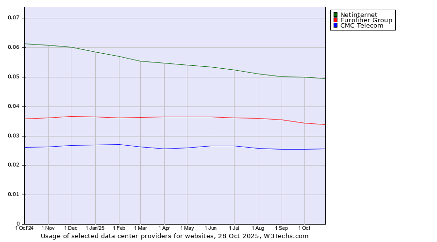 Historical trends in the usage of Netinternet vs. Eurofiber Group vs. CMC Telecom