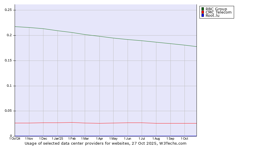 Historical trends in the usage of RBC Group vs. CMC Telecom vs. Root.lu