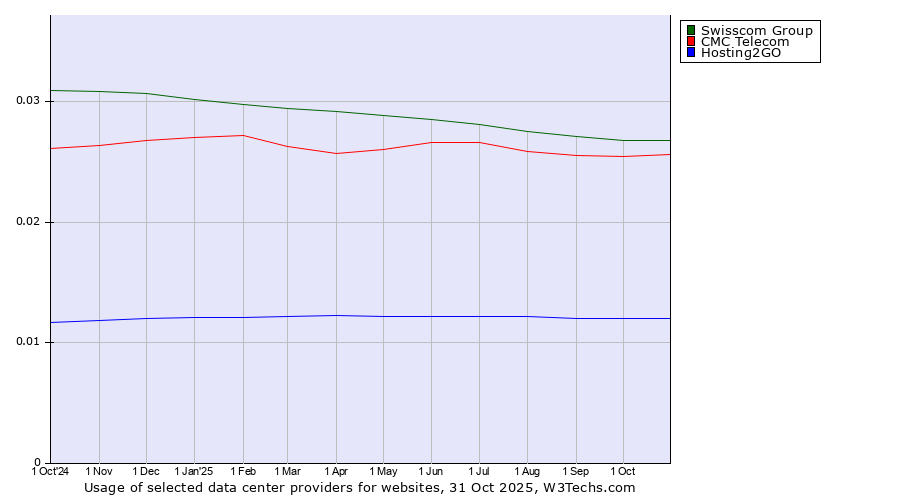 Historical trends in the usage of Swisscom Group vs. CMC Telecom vs. Hosting2GO