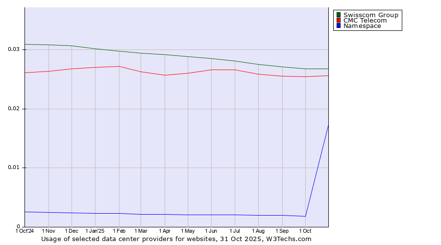 Historical trends in the usage of Swisscom Group vs. CMC Telecom vs. Namespace