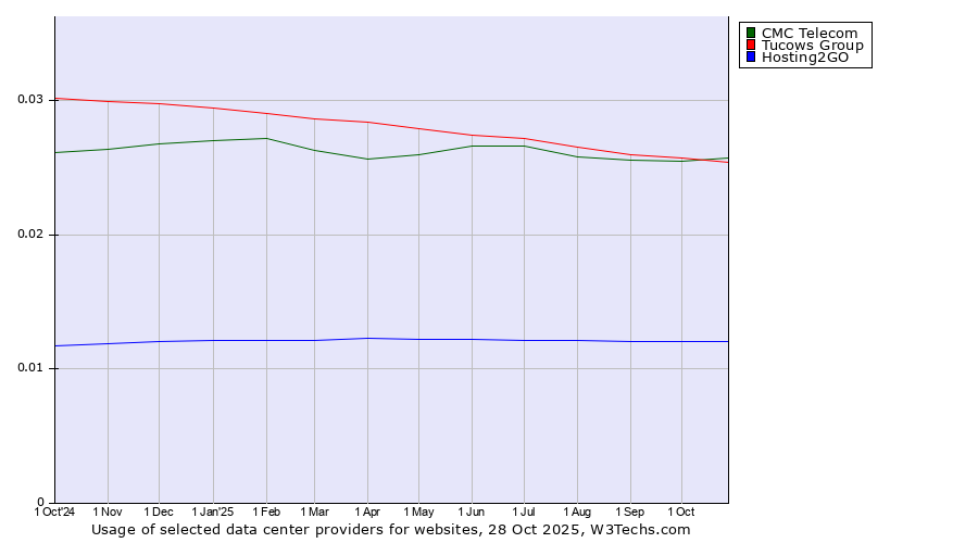 Historical trends in the usage of CMC Telecom vs. Tucows Group vs. Hosting2GO