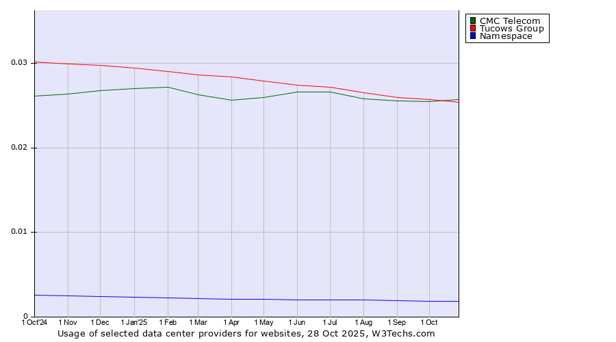 Historical trends in the usage of CMC Telecom vs. Tucows Group vs. Namespace