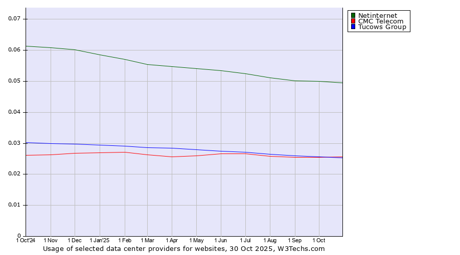 Historical trends in the usage of Netinternet vs. CMC Telecom vs. Tucows Group