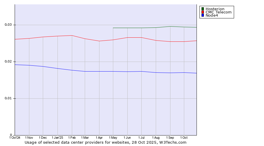 Historical trends in the usage of Hosterion vs. CMC Telecom vs. Node4