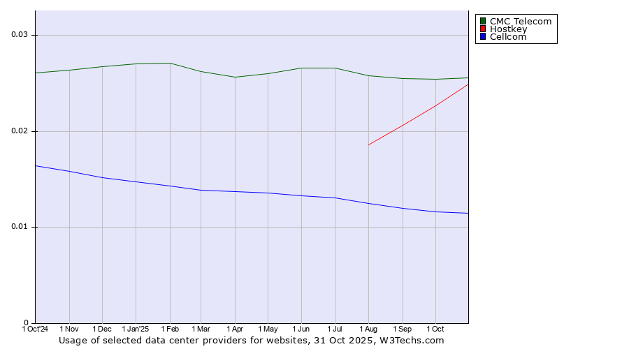 Historical trends in the usage of CMC Telecom vs. Hostkey vs. Cellcom