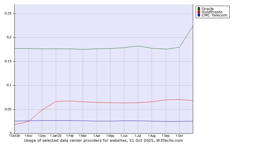 Historical trends in the usage of Oracle vs. HostPresto vs. CMC Telecom