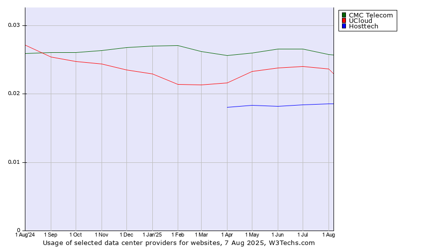 Historical trends in the usage of CMC Telecom vs. UCloud vs. Hosttech