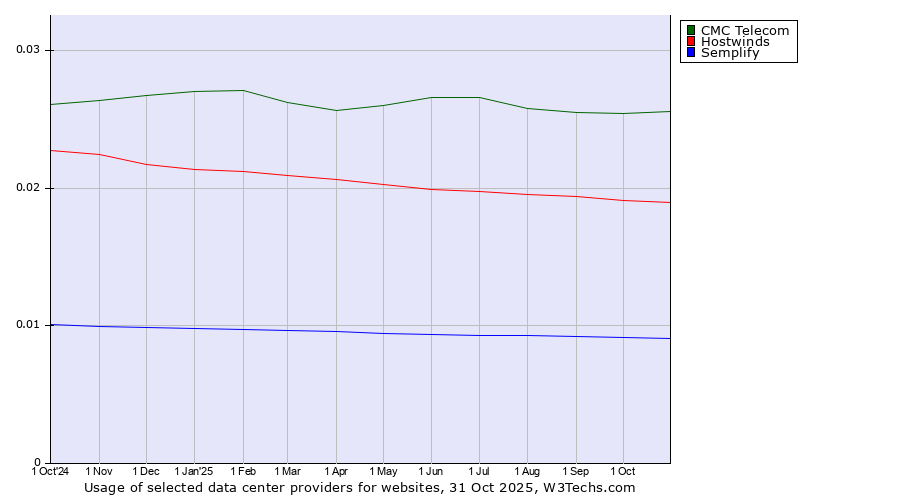 Historical trends in the usage of CMC Telecom vs. Hostwinds vs. Semplify