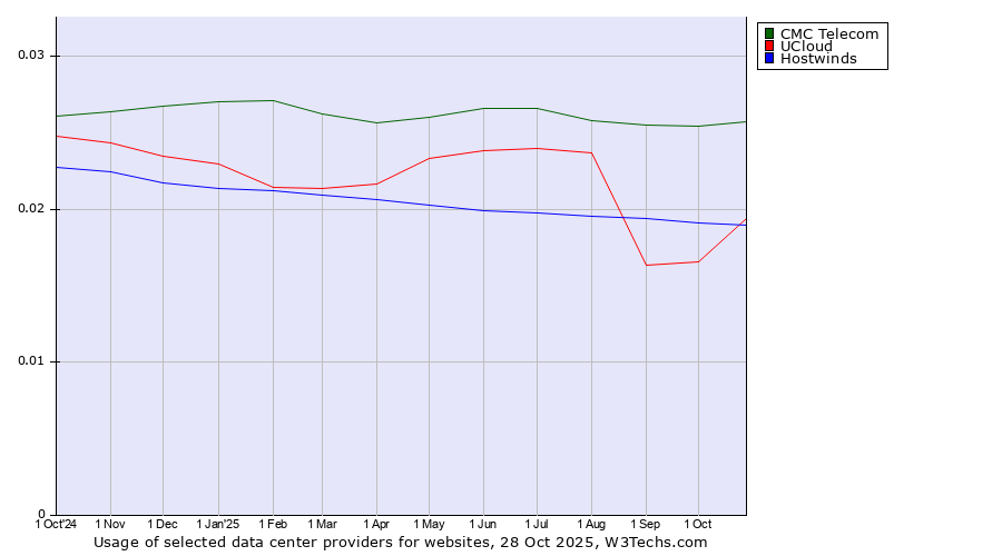 Historical trends in the usage of CMC Telecom vs. UCloud vs. Hostwinds