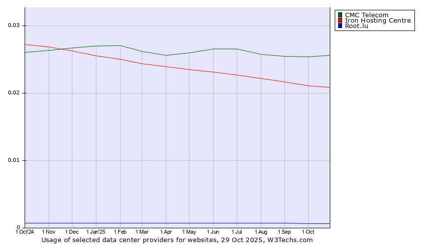 Historical trends in the usage of CMC Telecom vs. Iron Hosting Centre vs. Root.lu